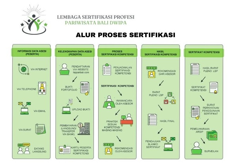 Grafik Alur Sertifikasi
